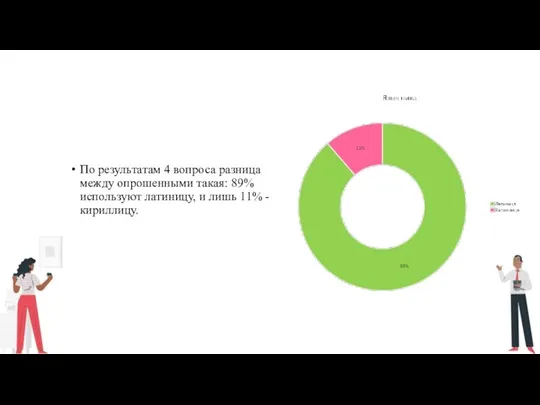 По результатам 4 вопроса разница между опрошенными такая: 89% используют латиницу, и лишь 11% - кириллицу.