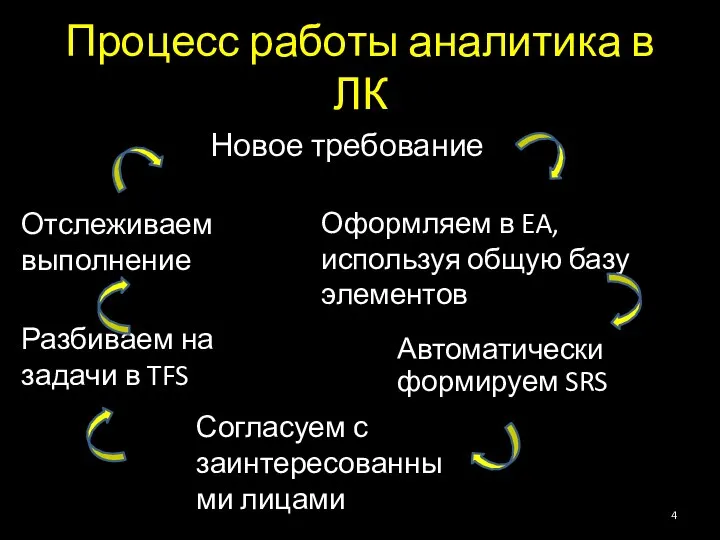 Процесс работы аналитика в ЛК Оформляем в EA, используя общую базу элементов