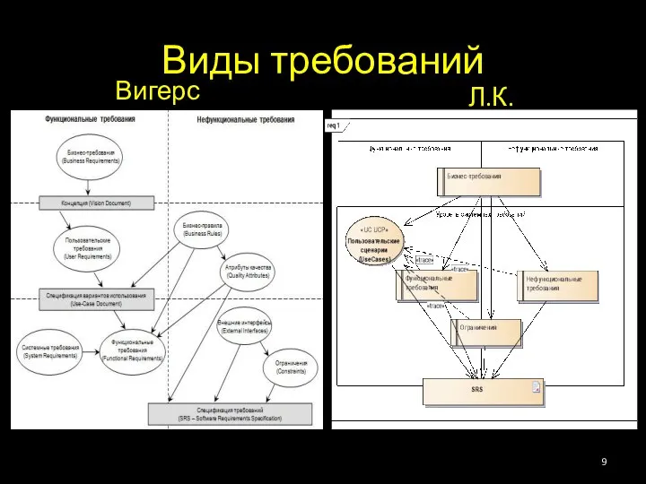 Виды требований Вигерс Л.К.