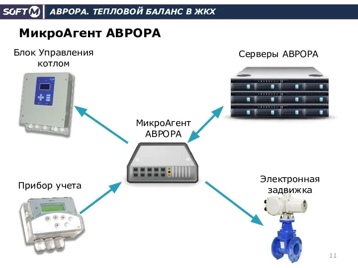 АВРОРА. ТЕПЛОВОЙ БАЛАНС В ЖКХ МикроАгент АВРОРА Серверы АВРОРА МикроАгент АВРОРА Блок