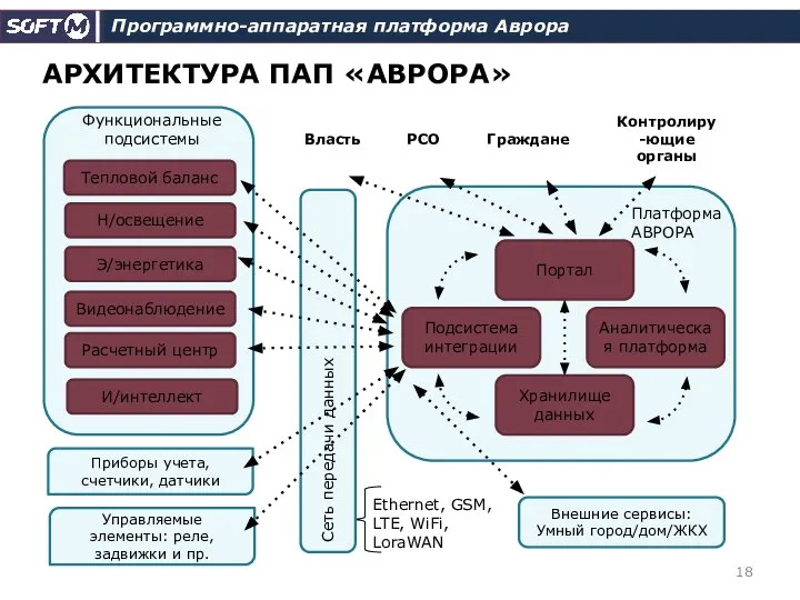 Программно-аппаратная платформа Аврора АРХИТЕКТУРА ПАП «АВРОРА» И/интеллект