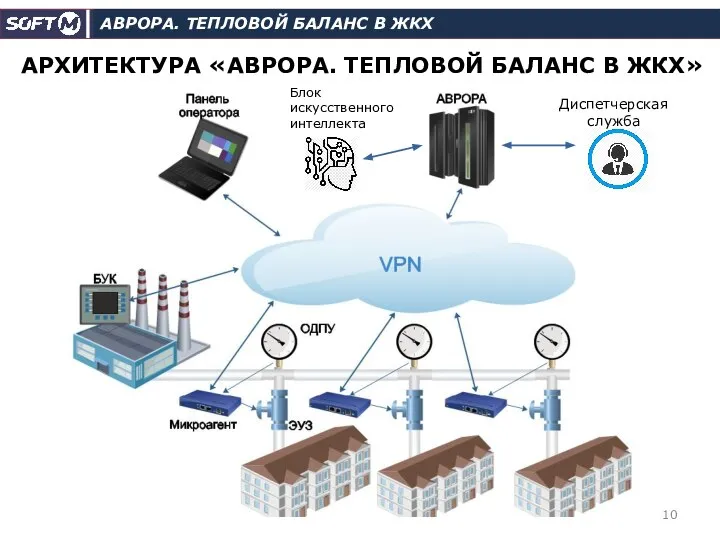 АВРОРА. ТЕПЛОВОЙ БАЛАНС В ЖКХ АРХИТЕКТУРА «АВРОРА. ТЕПЛОВОЙ БАЛАНС В ЖКХ» Диспетчерская служба Блок искусственного интеллекта