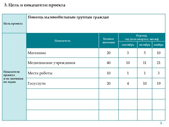 3. Цель и показатели проекта