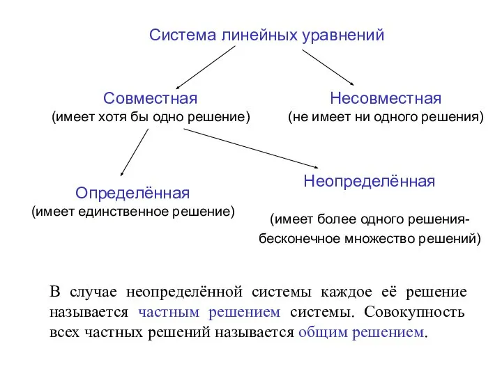 Система линейных уравнений Совместная (имеет хотя бы одно решение) Несовместная (не имеет