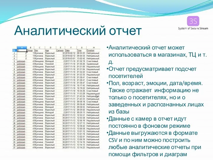 Аналитический отчет Аналитический отчет может использоваться в магазинах, ТЦ и т.д. Отчет