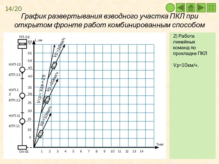 График развертывания взводного участка ПКЛ при открытом фронте работ комбинированным способом 1