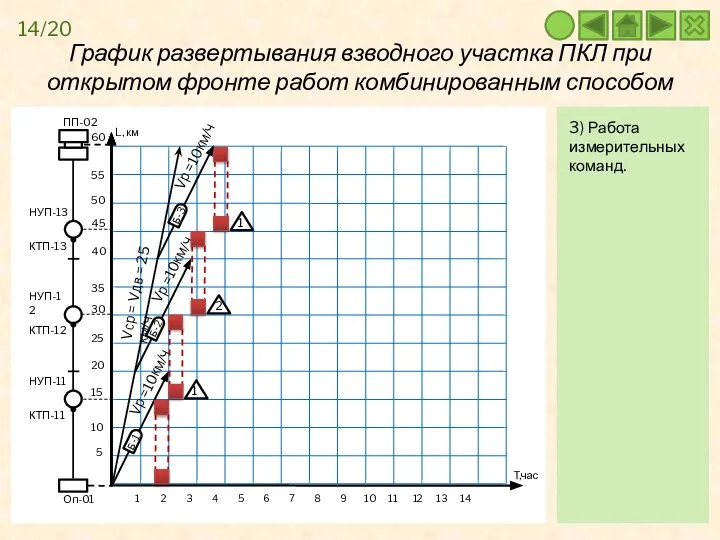 График развертывания взводного участка ПКЛ при открытом фронте работ комбинированным способом 1