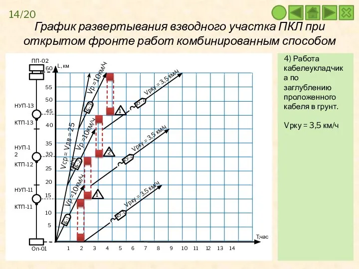 График развертывания взводного участка ПКЛ при открытом фронте работ комбинированным способом 1