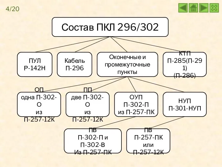 Состав ПКЛ 296/302 ПУЛ Р-142Н Кабель П-296 Оконечные и промежуточные пункты КТП