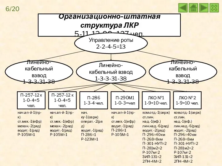 Организационно-штатная структура ЛКР 5-11-13-98=127 чел. Управление роты 2-2-4-5=13 Линейно-кабельный взвод 1-3-3-31-38 Линейно-кабельный