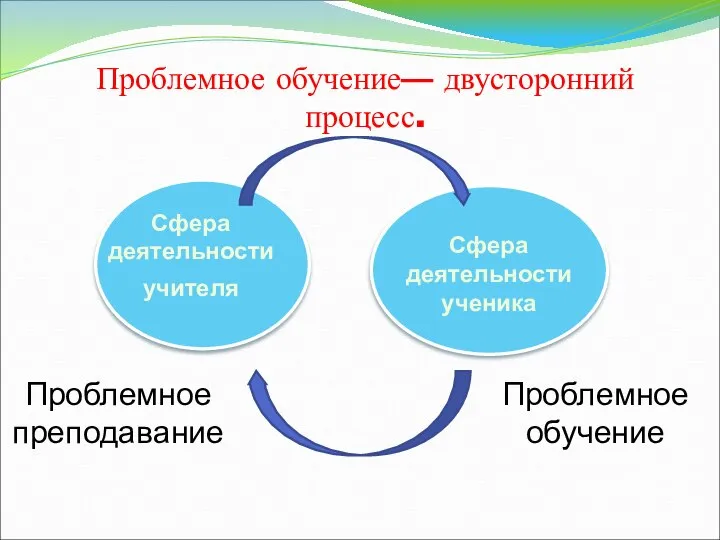 Проблемное обучение— двусторонний процесс. Сфера деятельности учителя Сфера деятельности ученика Проблемное преподавание Проблемное обучение