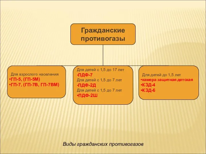 Для взрослого населения ГП-5, (ГП-5М) ГП-7, (ГП-7В, ГП-7ВМ) Для детей с 1,5