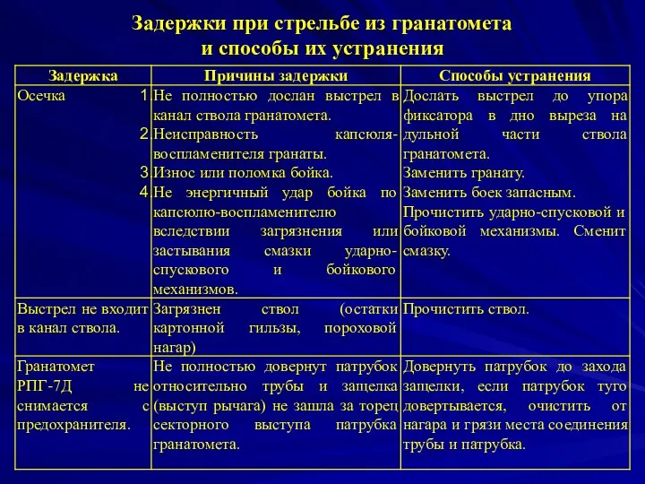 Задержки при стрельбе из гранатомета и способы их устранения