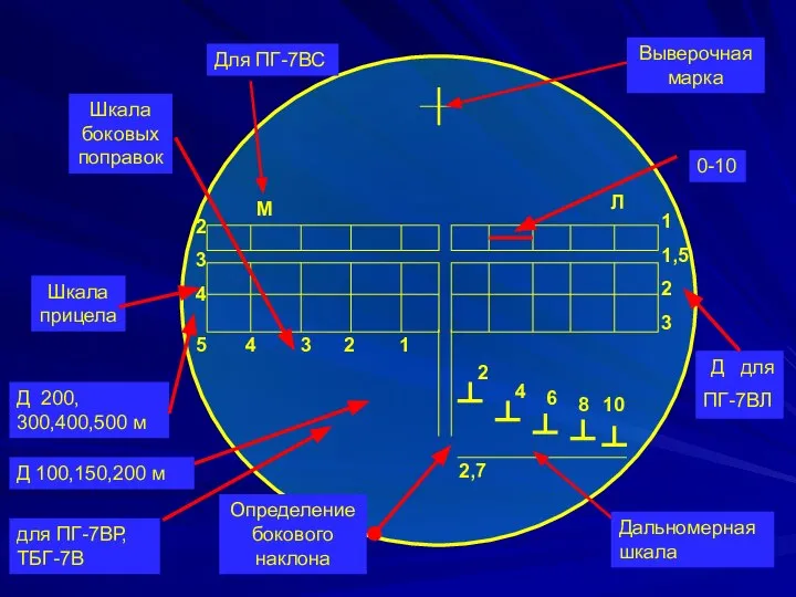 0-10 Определение бокового наклона Д 200, 300,400,500 м Шкала прицела Выверочная марка