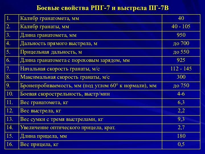 Боевые свойства РПГ-7 и выстрела ПГ-7В