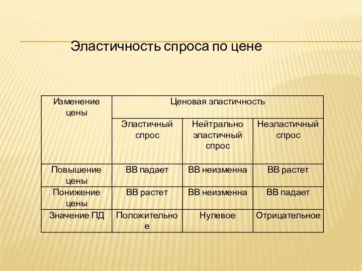 Эластичность спроса по цене