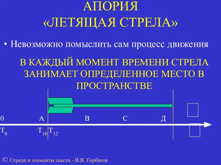 АПОРИЯ «ЛЕТЯЩАЯ СТРЕЛА» Невозможно помыслить сам процесс движения 0 А В С