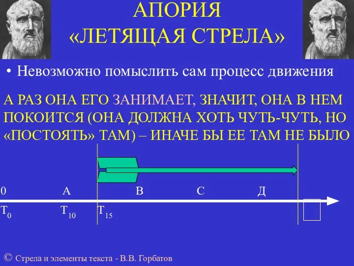 АПОРИЯ «ЛЕТЯЩАЯ СТРЕЛА» Невозможно помыслить сам процесс движения 0 А В С