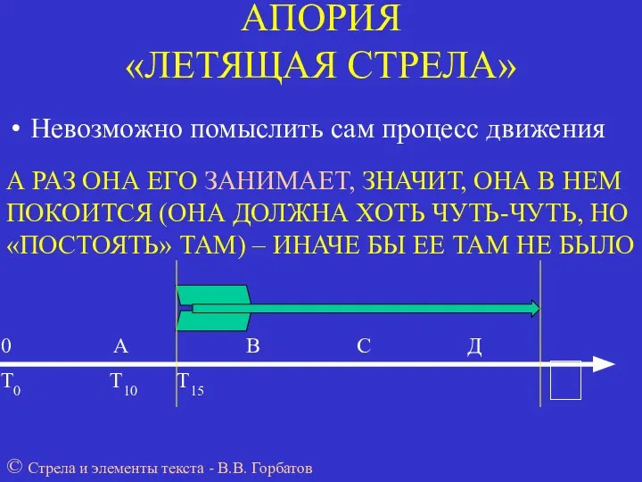 АПОРИЯ «ЛЕТЯЩАЯ СТРЕЛА» Невозможно помыслить сам процесс движения 0 А В С