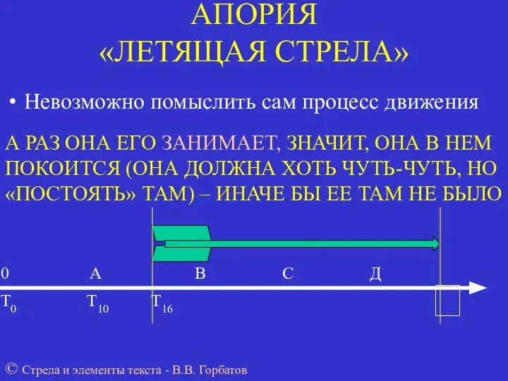 АПОРИЯ «ЛЕТЯЩАЯ СТРЕЛА» Невозможно помыслить сам процесс движения 0 А В С