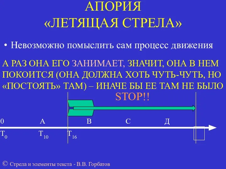 АПОРИЯ «ЛЕТЯЩАЯ СТРЕЛА» Невозможно помыслить сам процесс движения 0 А В С