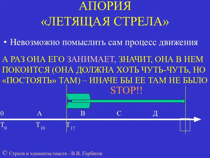 АПОРИЯ «ЛЕТЯЩАЯ СТРЕЛА» Невозможно помыслить сам процесс движения 0 А В С