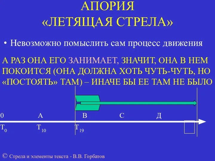 АПОРИЯ «ЛЕТЯЩАЯ СТРЕЛА» Невозможно помыслить сам процесс движения 0 А В С