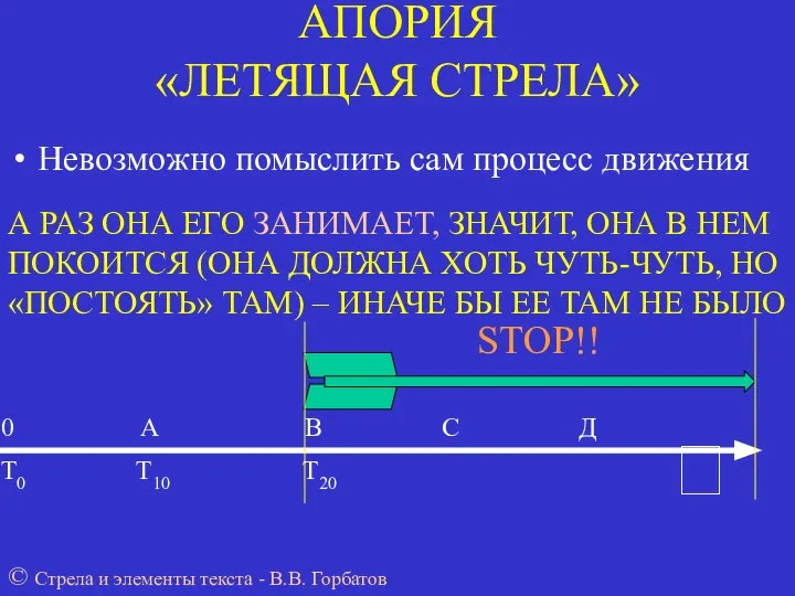 АПОРИЯ «ЛЕТЯЩАЯ СТРЕЛА» Невозможно помыслить сам процесс движения 0 А В С