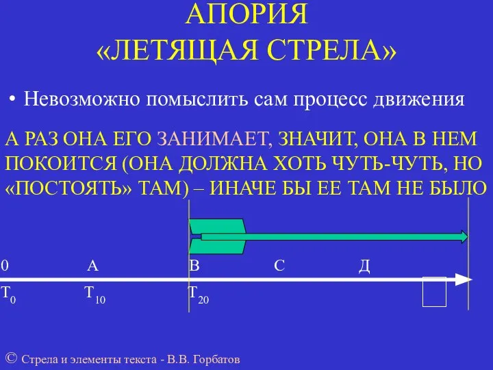 АПОРИЯ «ЛЕТЯЩАЯ СТРЕЛА» Невозможно помыслить сам процесс движения 0 А В С