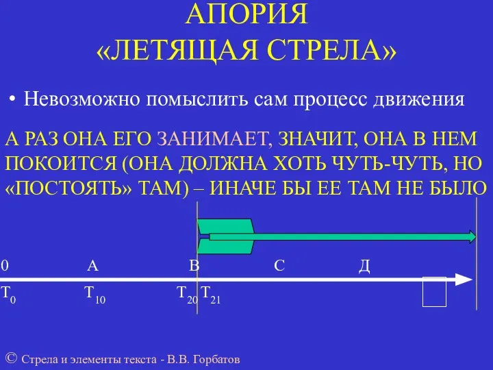 АПОРИЯ «ЛЕТЯЩАЯ СТРЕЛА» Невозможно помыслить сам процесс движения 0 А В С