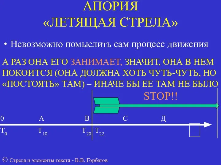 АПОРИЯ «ЛЕТЯЩАЯ СТРЕЛА» Невозможно помыслить сам процесс движения 0 А В С