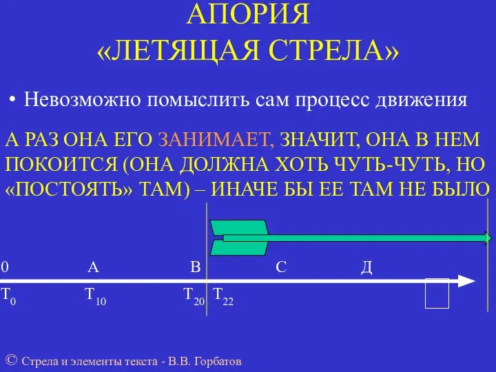 АПОРИЯ «ЛЕТЯЩАЯ СТРЕЛА» Невозможно помыслить сам процесс движения 0 А В С