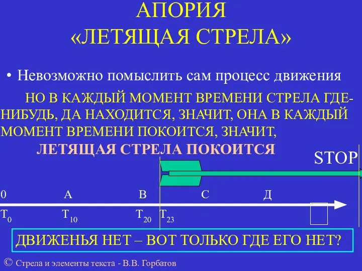 АПОРИЯ «ЛЕТЯЩАЯ СТРЕЛА» Невозможно помыслить сам процесс движения 0 А В С