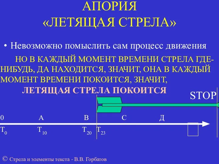 АПОРИЯ «ЛЕТЯЩАЯ СТРЕЛА» Невозможно помыслить сам процесс движения 0 А В С