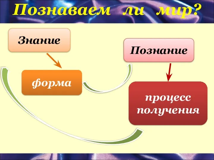 Познаваем ли мир? Знание Познание форма процесс получения