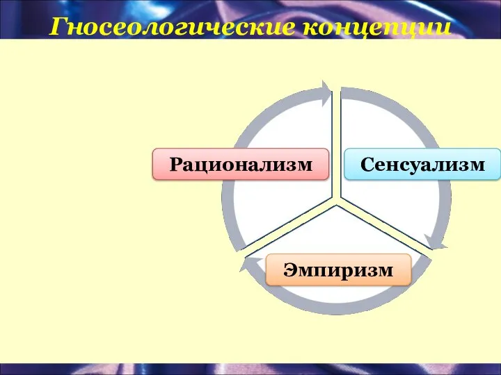 Гносеологические концепции Рационализм Сенсуализм Эмпиризм