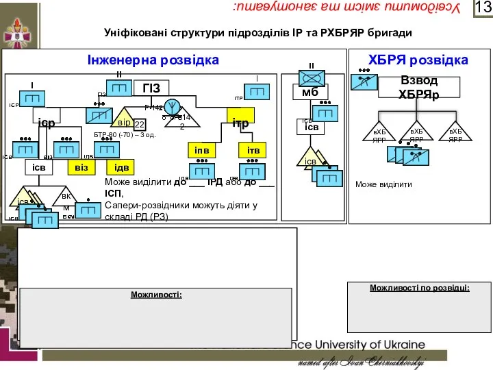 НАЦІОНАЛЬНИЙ УНІВЕРСИТЕТ ОБОРОНИ УКРАЇНИ імені ІВАНА ЧЕРНЯХОВСЬКОГО Взвод ХБРЯр ГІЗ іср ітр