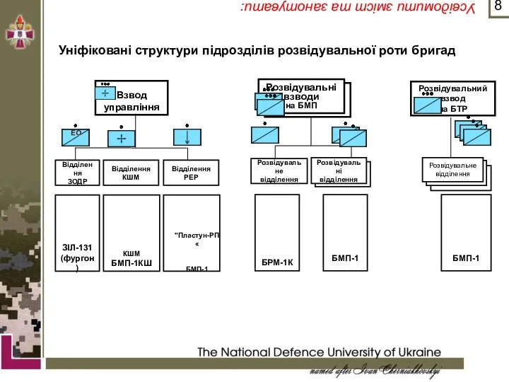 НАЦІОНАЛЬНИЙ УНІВЕРСИТЕТ ОБОРОНИ УКРАЇНИ імені ІВАНА ЧЕРНЯХОВСЬКОГО Уніфіковані структури підрозділів розвідувальної роти