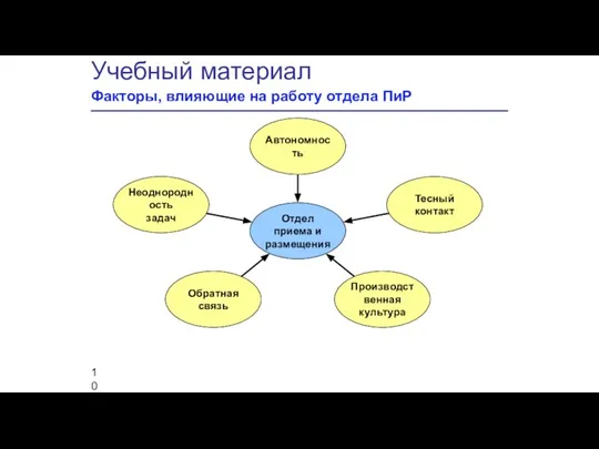 Учебный материал Факторы, влияющие на работу отдела ПиР