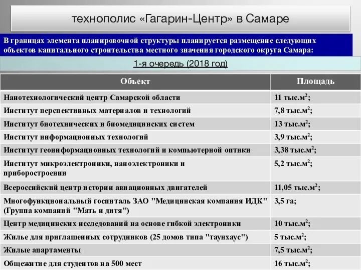 технополис «Гагарин-Центр» в Самаре В границах элемента планировочной структуры планируется размещение следующих