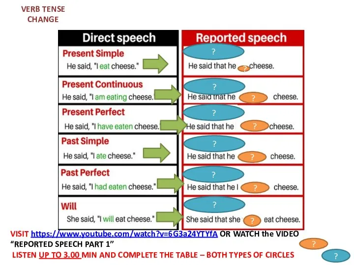 ? VERB TENSE CHANGE ? ? ? ? ? ? ? ?