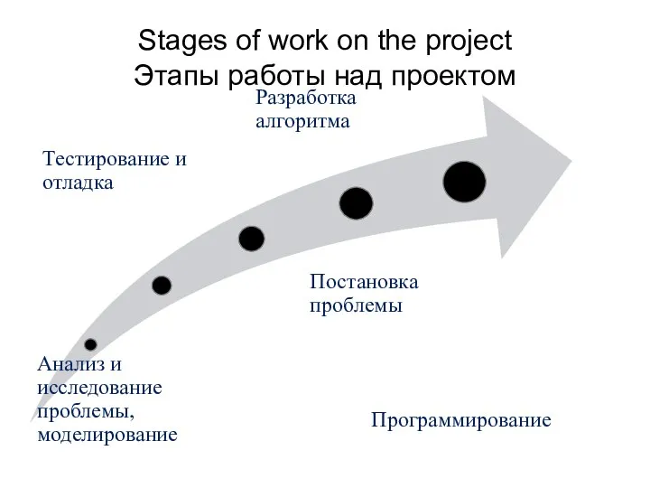 Постановка проблемы Анализ и исследование проблемы, моделирование Разработка алгоритма Программирование Тестирование и