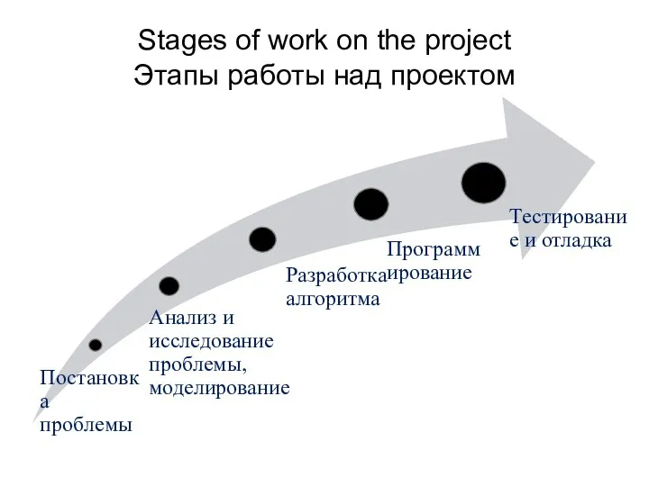 Stages of work on the project Этапы работы над проектом
