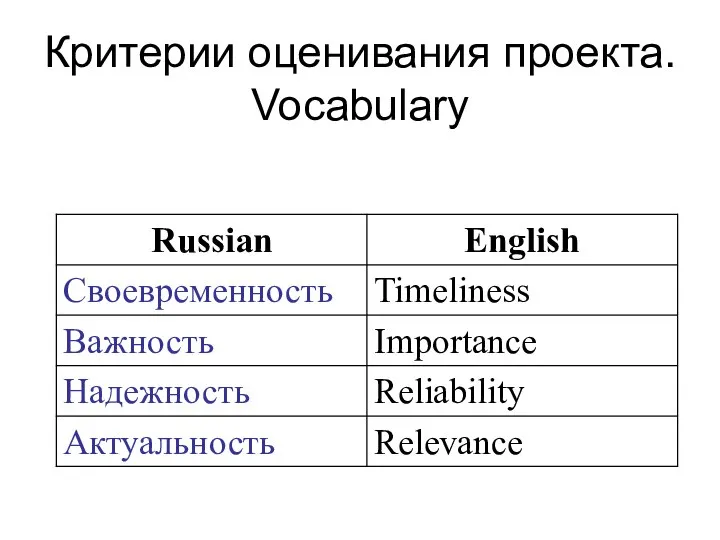 Критерии оценивания проекта. Vocabulary