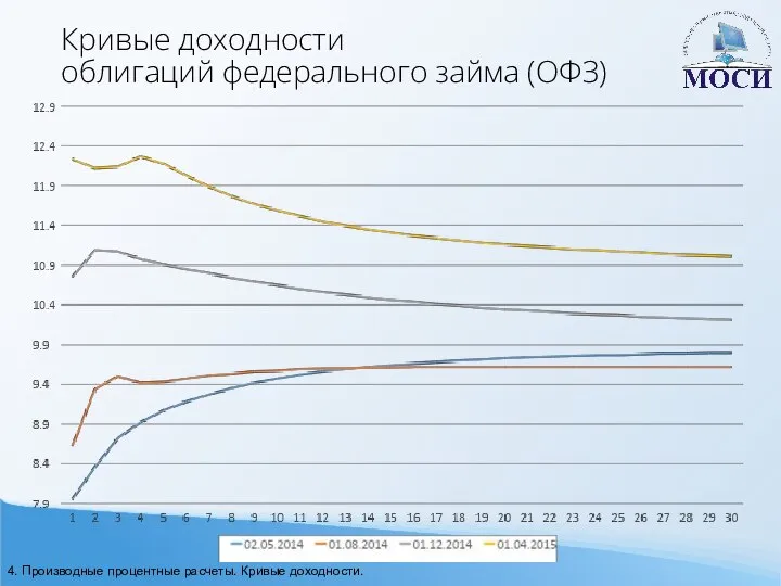 Кривые доходности облигаций федерального займа (ОФЗ) 4. Производные процентные расчеты. Кривые доходности.