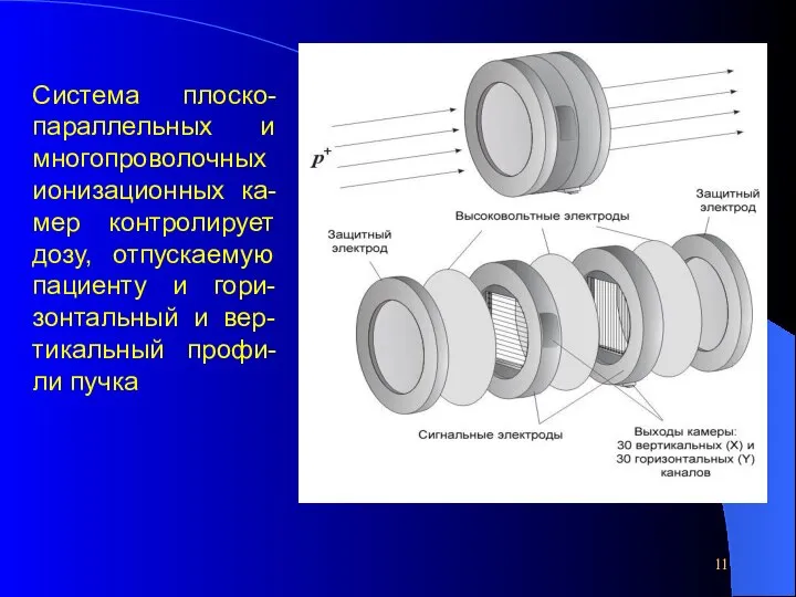 Система плоско-параллельных и многопроволочных ионизационных ка-мер контролирует дозу, отпускаемую пациенту и гори-зонтальный и вер-тикальный профи-ли пучка