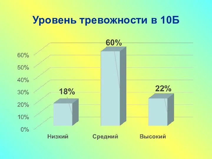 Уровень тревожности в 10Б