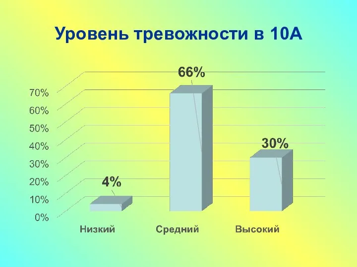 Уровень тревожности в 10А