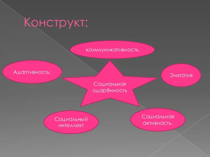 Конструкт: Социальная одарённость коммуникативность Адаптивность; Социальный интеллект Социальная активность. Эмпатия