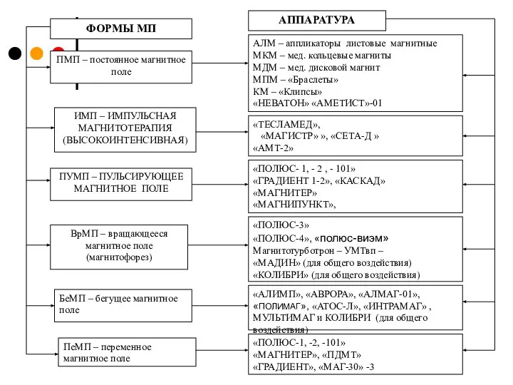 ФОРМЫ МП ПМП – постоянное магнитное поле ИМП – ИМПУЛЬСНАЯ МАГНИТОТЕРАПИЯ (ВЫСОКОИНТЕНСИВНАЯ)